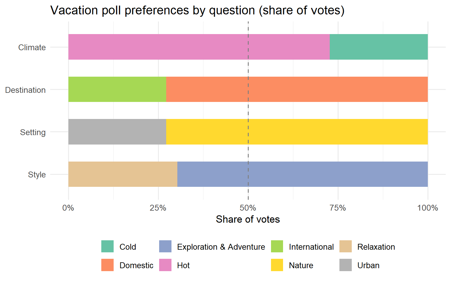 Stacked bars showing the share of votes per question for each option. A dashed line at 50% shows the midpoint.
